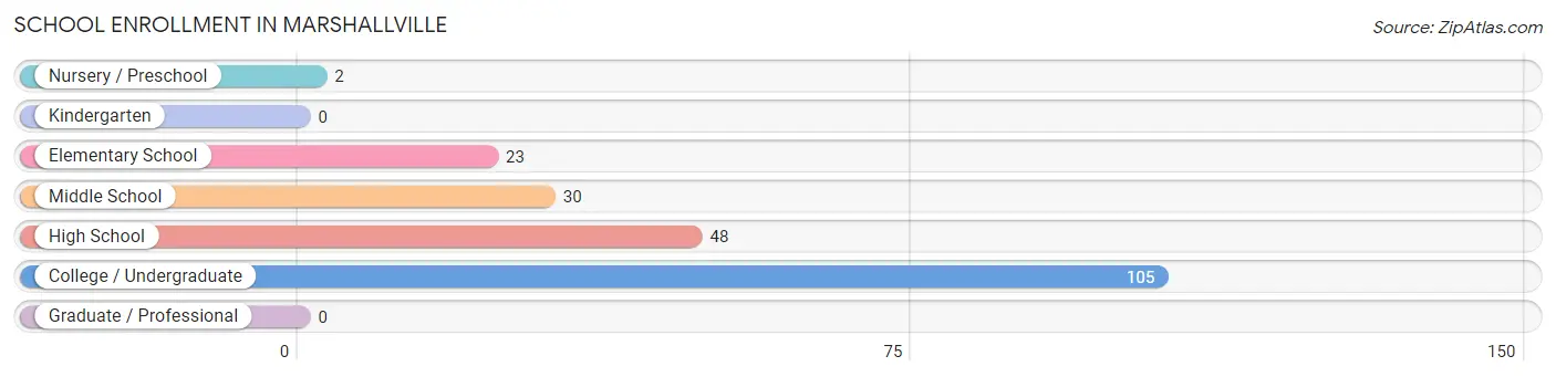 School Enrollment in Marshallville