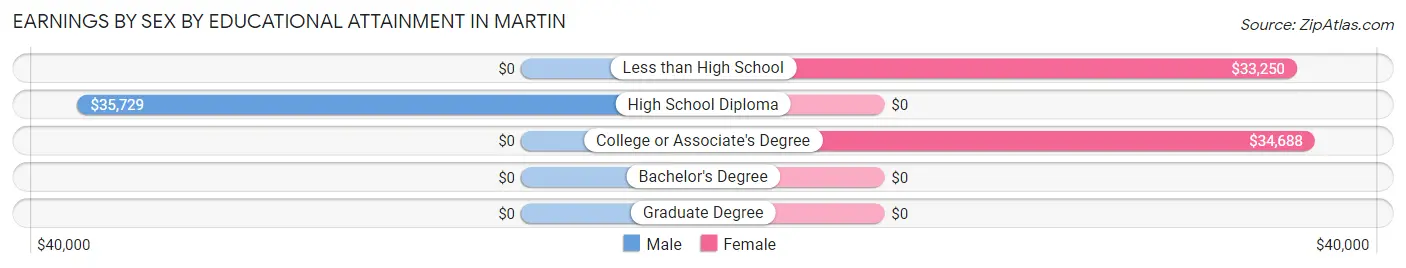 Earnings by Sex by Educational Attainment in Martin