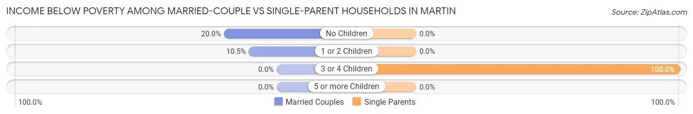 Income Below Poverty Among Married-Couple vs Single-Parent Households in Martin