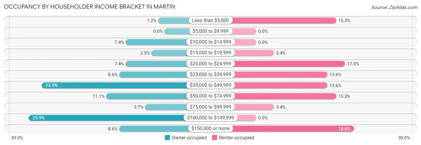 Occupancy by Householder Income Bracket in Martin