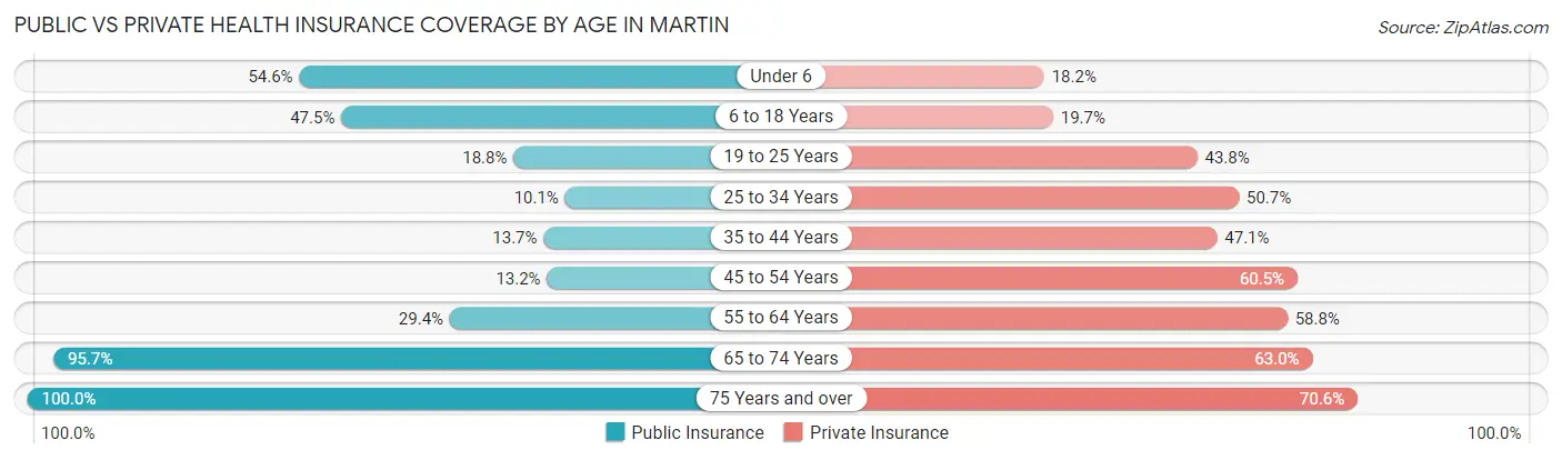 Public vs Private Health Insurance Coverage by Age in Martin