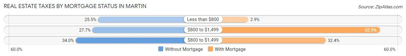 Real Estate Taxes by Mortgage Status in Martin