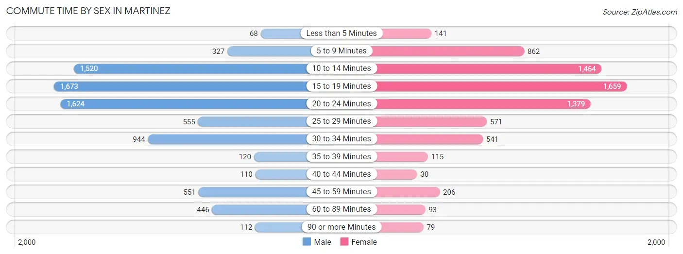 Commute Time by Sex in Martinez