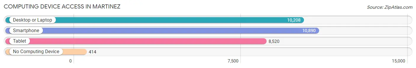 Computing Device Access in Martinez