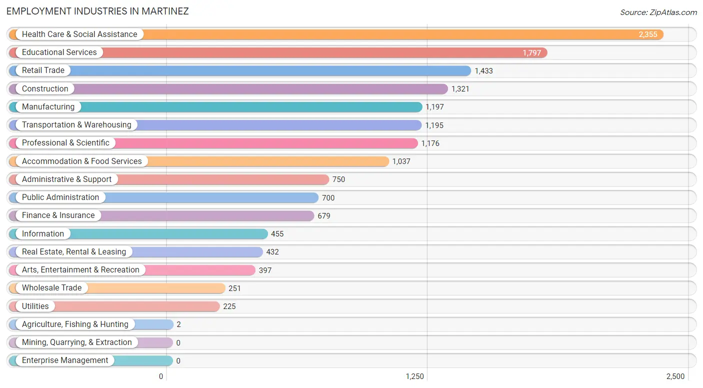 Employment Industries in Martinez