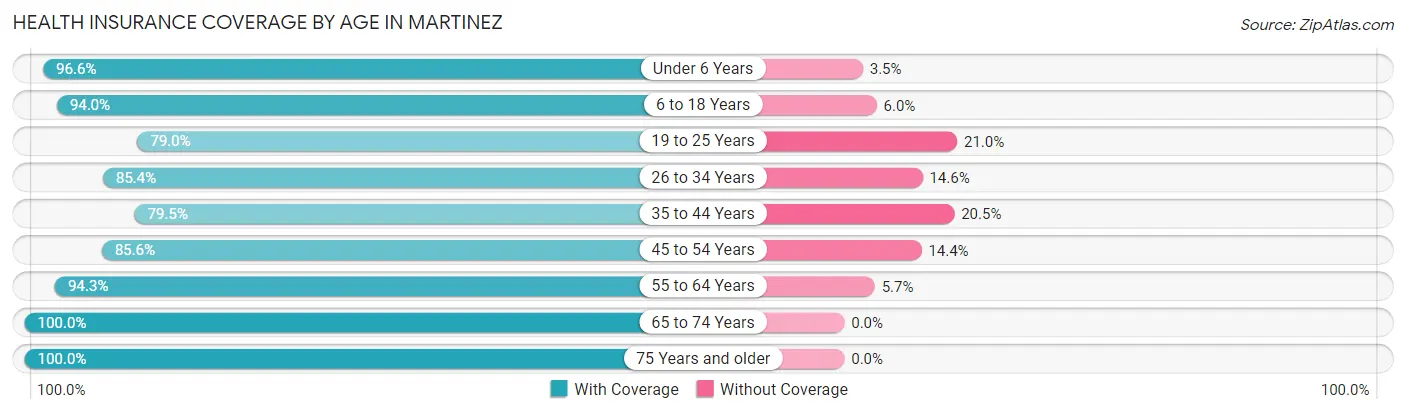 Health Insurance Coverage by Age in Martinez
