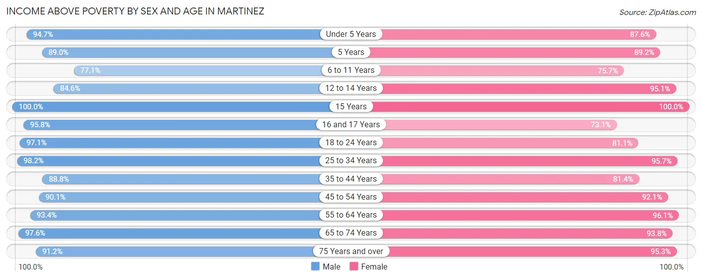 Income Above Poverty by Sex and Age in Martinez