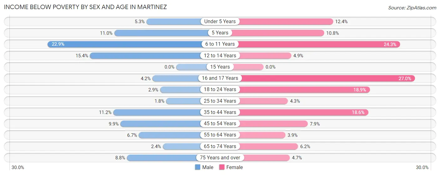 Income Below Poverty by Sex and Age in Martinez