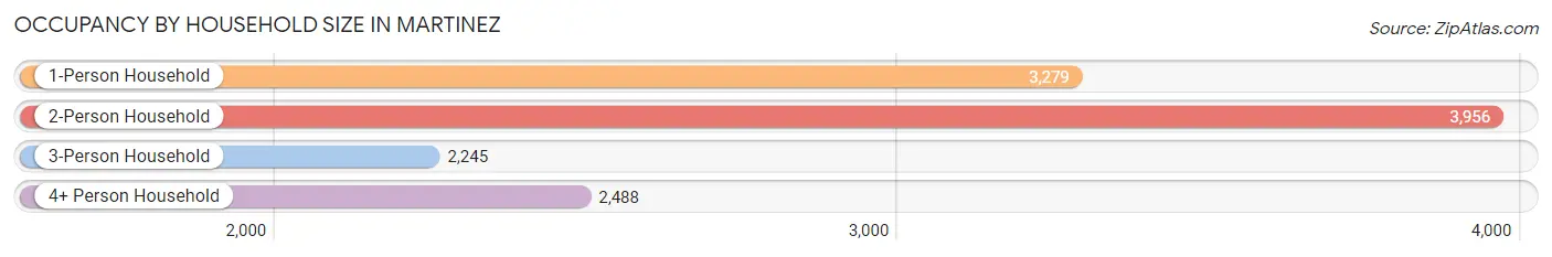 Occupancy by Household Size in Martinez