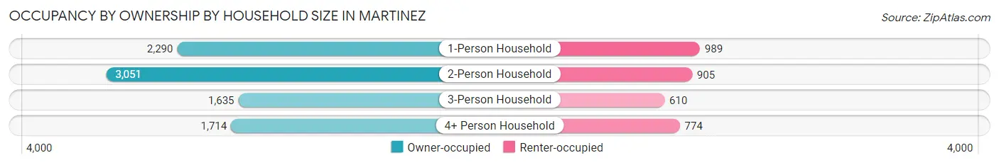Occupancy by Ownership by Household Size in Martinez