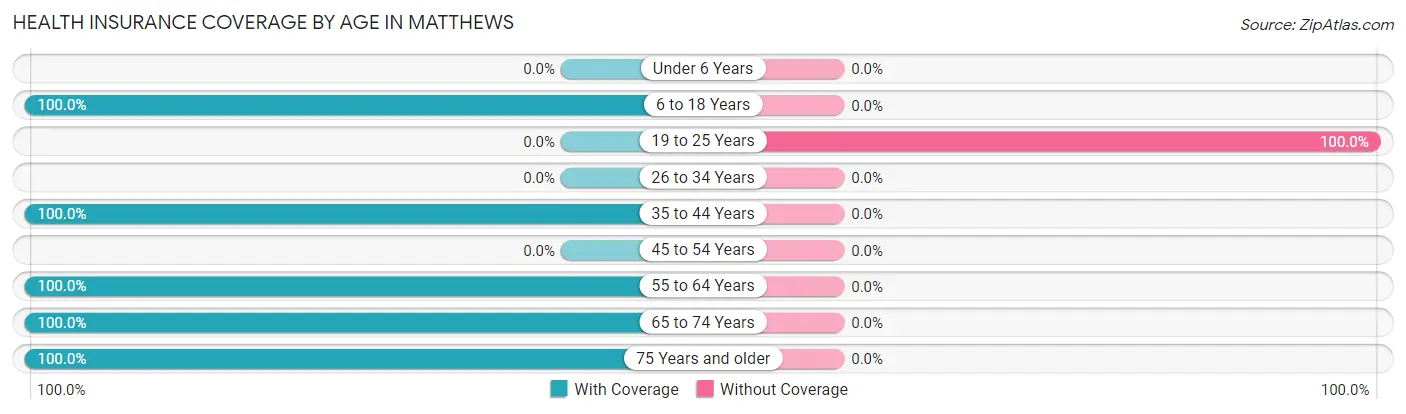 Health Insurance Coverage by Age in Matthews