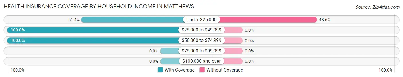 Health Insurance Coverage by Household Income in Matthews