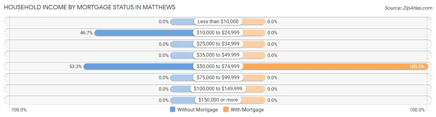 Household Income by Mortgage Status in Matthews