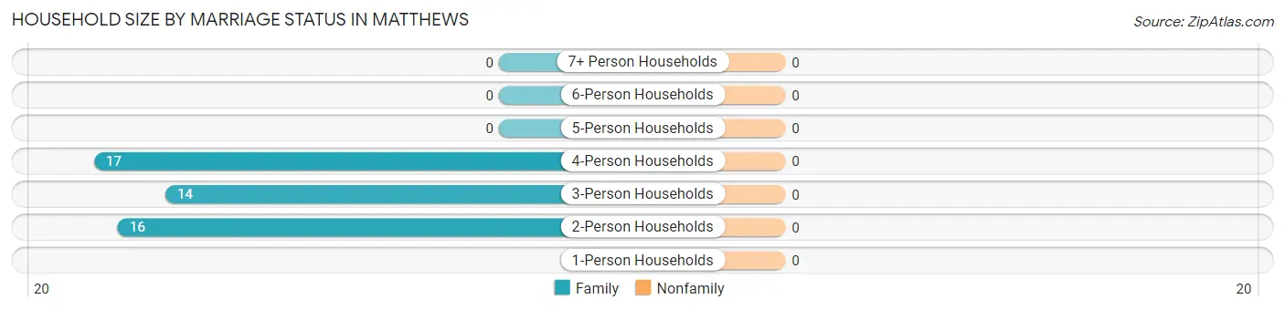Household Size by Marriage Status in Matthews