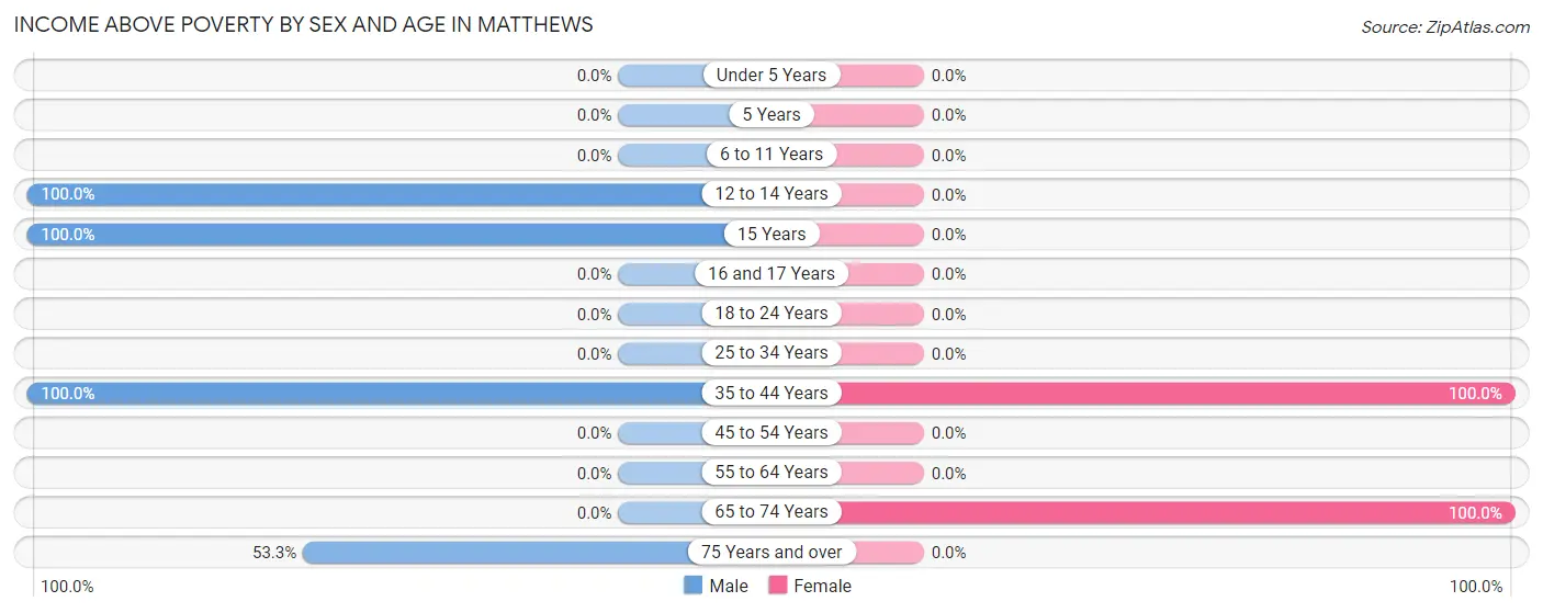 Income Above Poverty by Sex and Age in Matthews