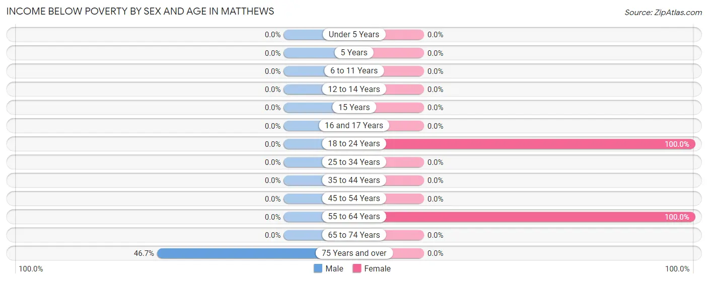 Income Below Poverty by Sex and Age in Matthews