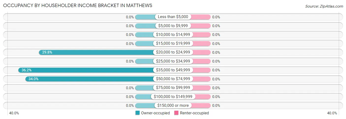 Occupancy by Householder Income Bracket in Matthews