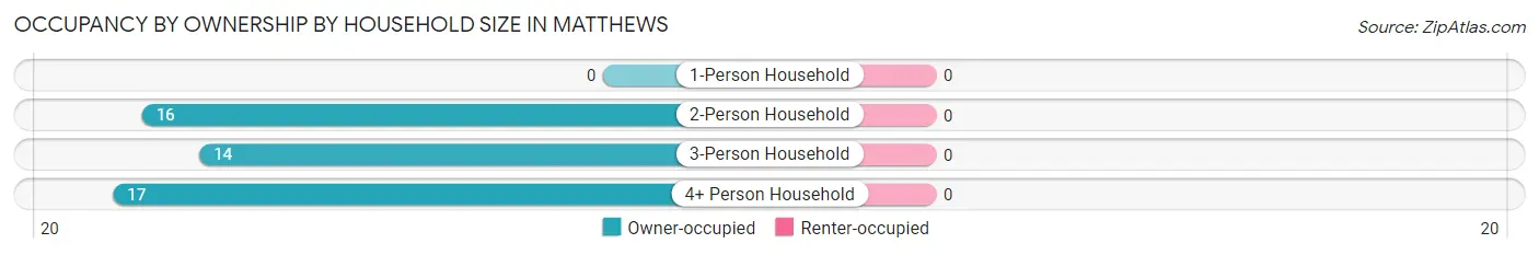 Occupancy by Ownership by Household Size in Matthews