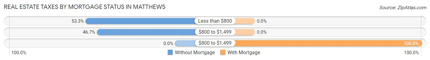 Real Estate Taxes by Mortgage Status in Matthews