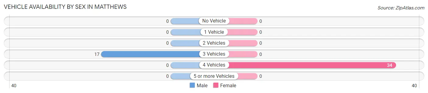 Vehicle Availability by Sex in Matthews
