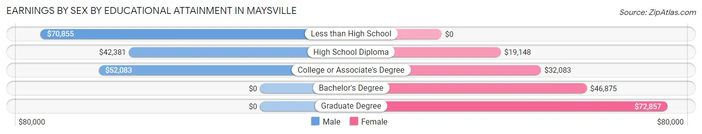 Earnings by Sex by Educational Attainment in Maysville