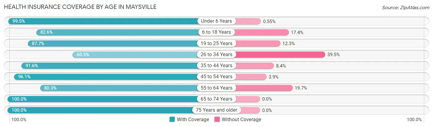 Health Insurance Coverage by Age in Maysville