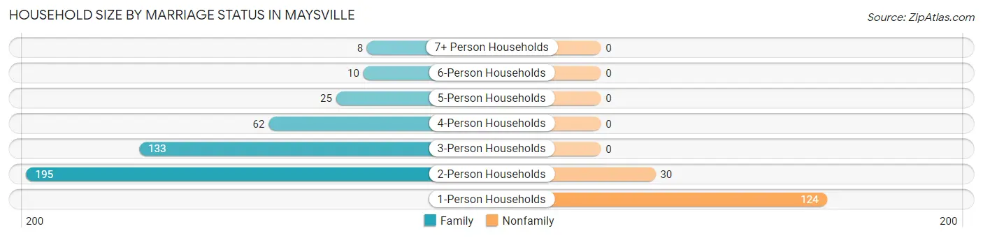 Household Size by Marriage Status in Maysville