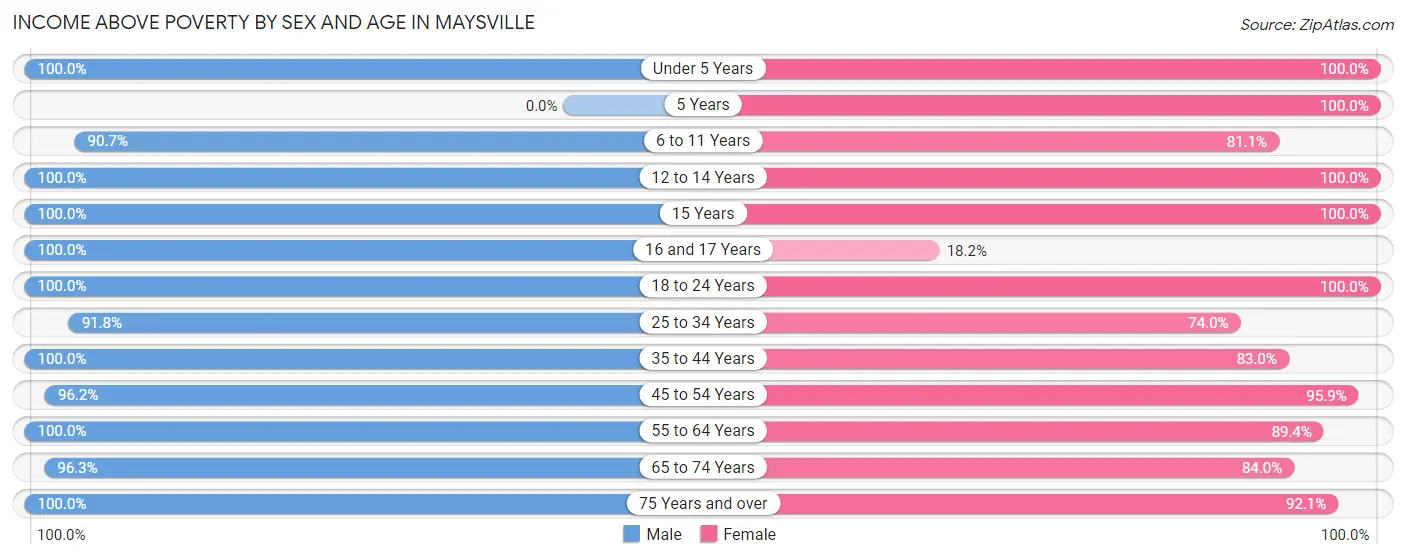 Income Above Poverty by Sex and Age in Maysville