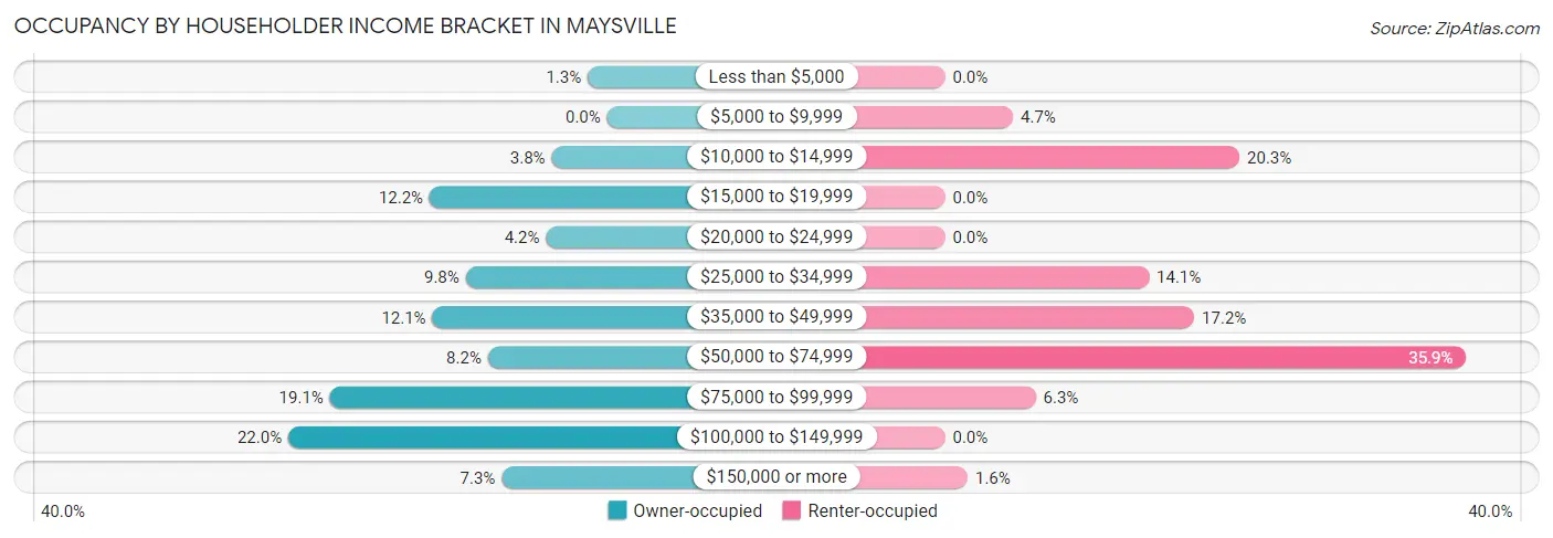 Occupancy by Householder Income Bracket in Maysville