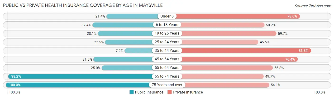 Public vs Private Health Insurance Coverage by Age in Maysville