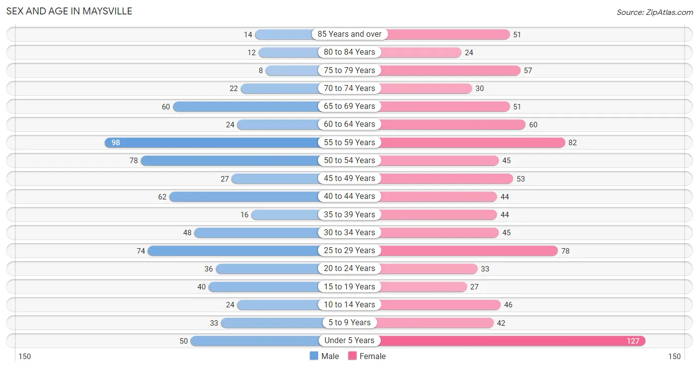 Sex and Age in Maysville