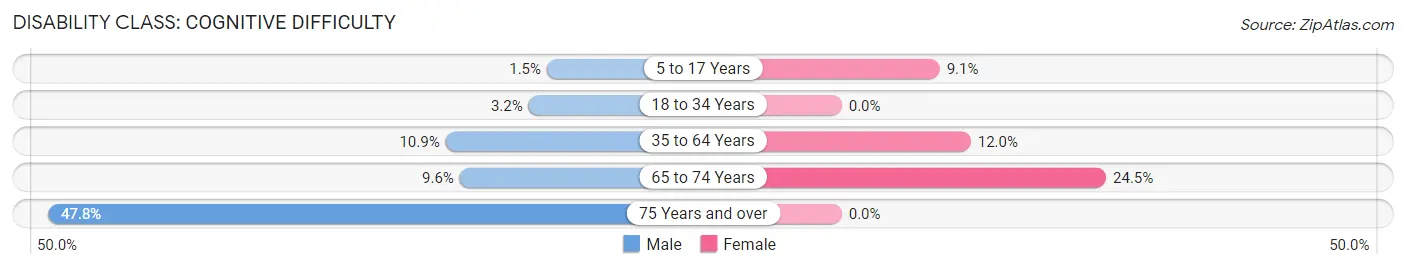 Disability in McCaysville: <span>Cognitive Difficulty</span>