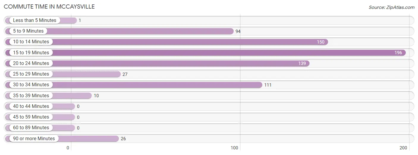 Commute Time in McCaysville