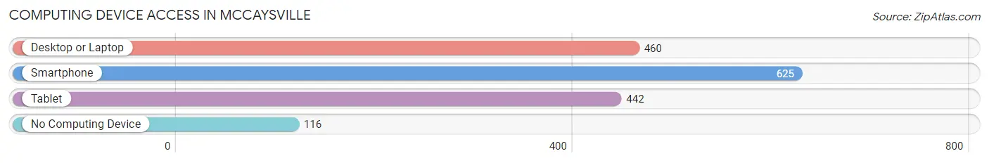 Computing Device Access in McCaysville