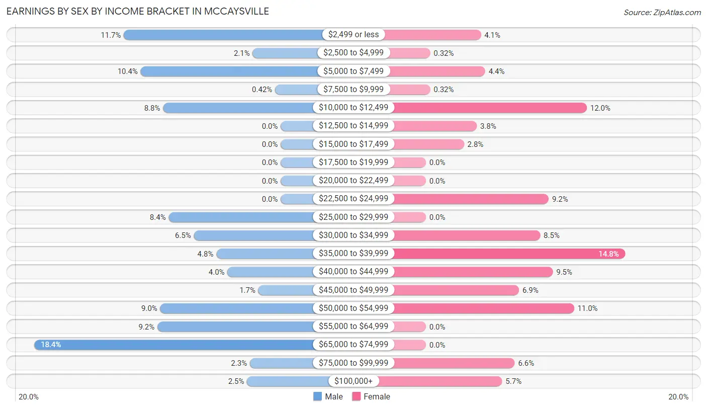 Earnings by Sex by Income Bracket in McCaysville