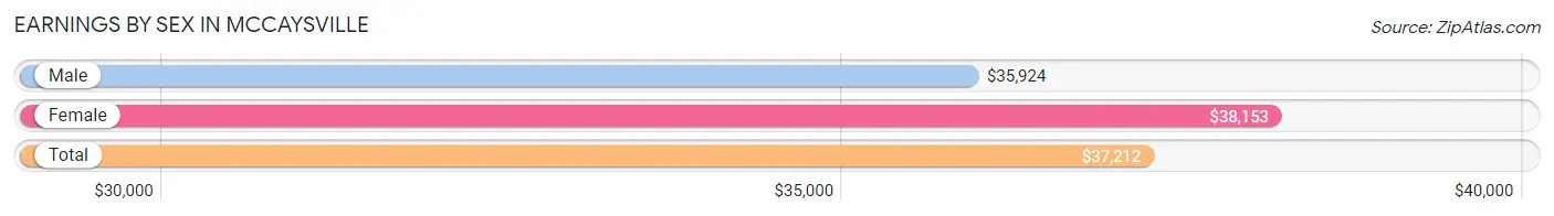 Earnings by Sex in McCaysville