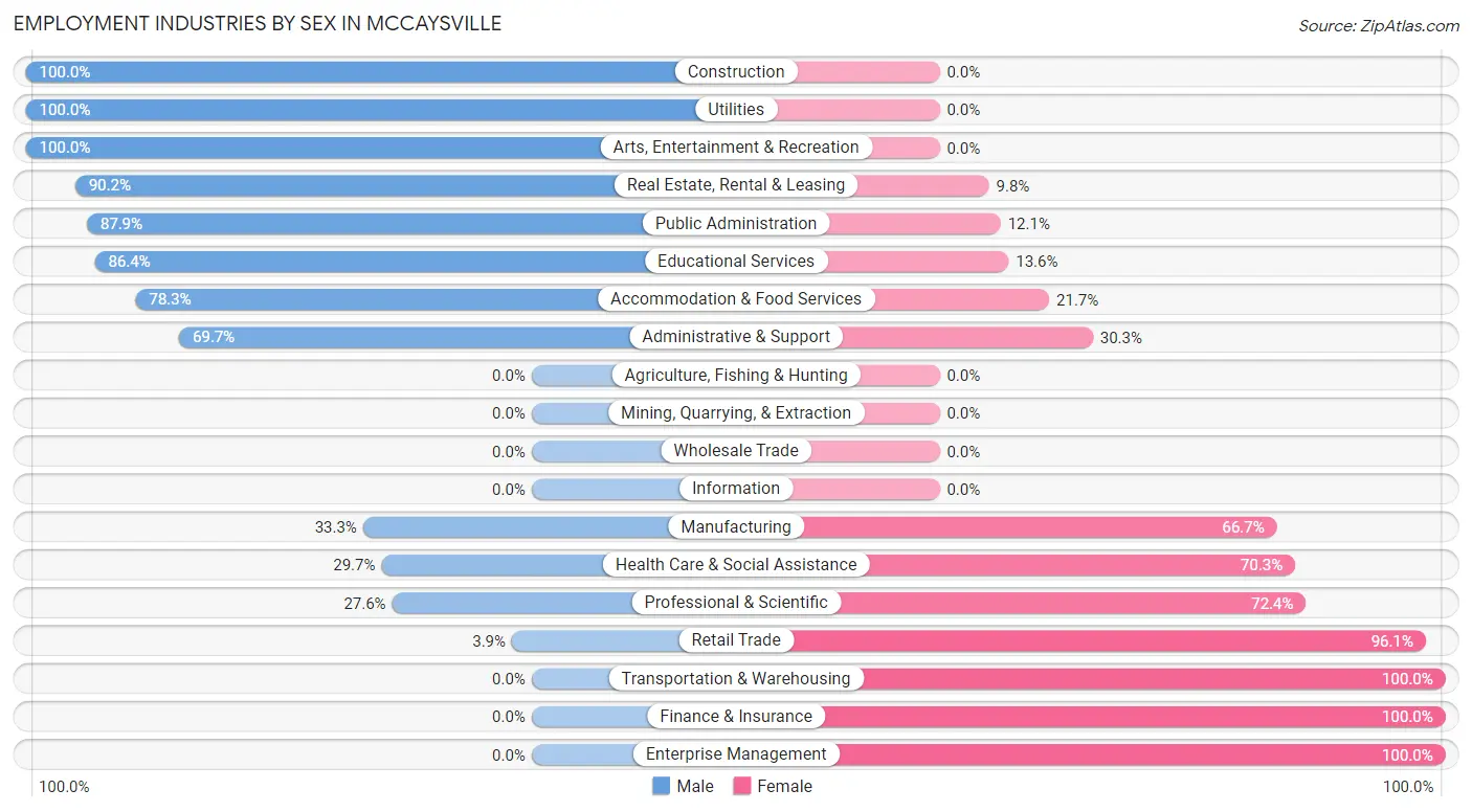 Employment Industries by Sex in McCaysville