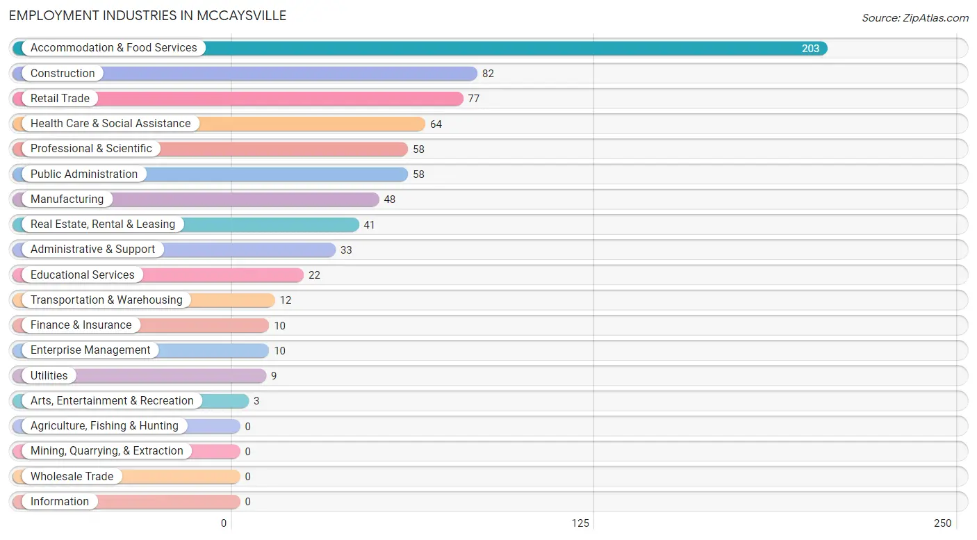 Employment Industries in McCaysville