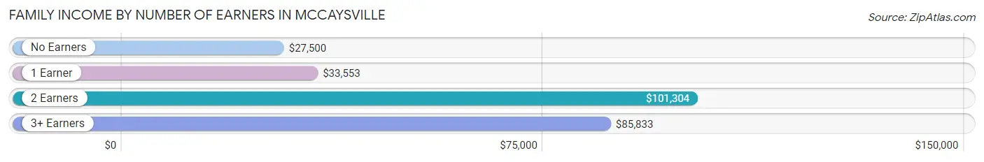 Family Income by Number of Earners in McCaysville