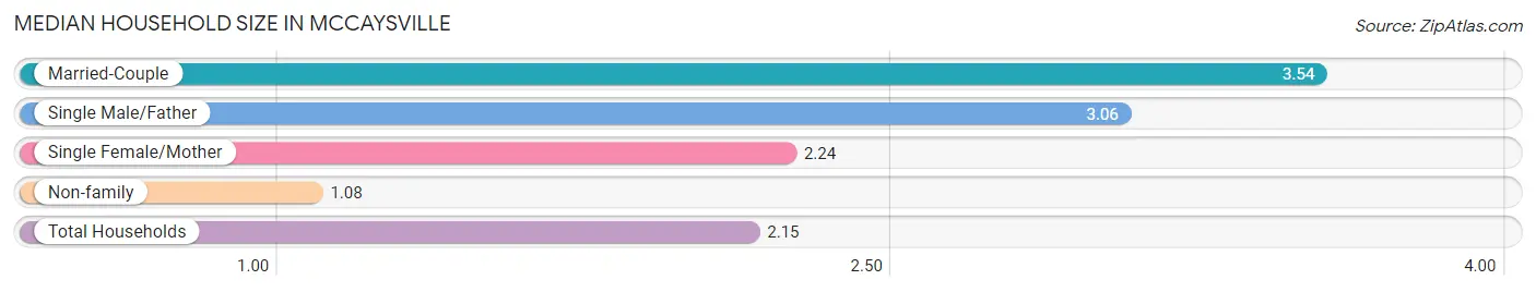 Median Household Size in McCaysville