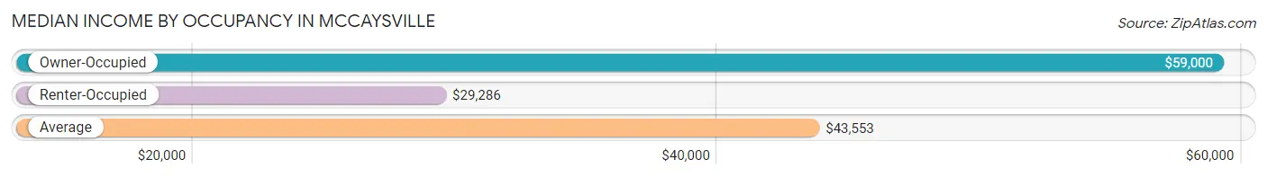 Median Income by Occupancy in McCaysville