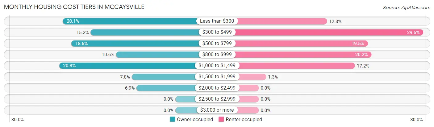 Monthly Housing Cost Tiers in McCaysville