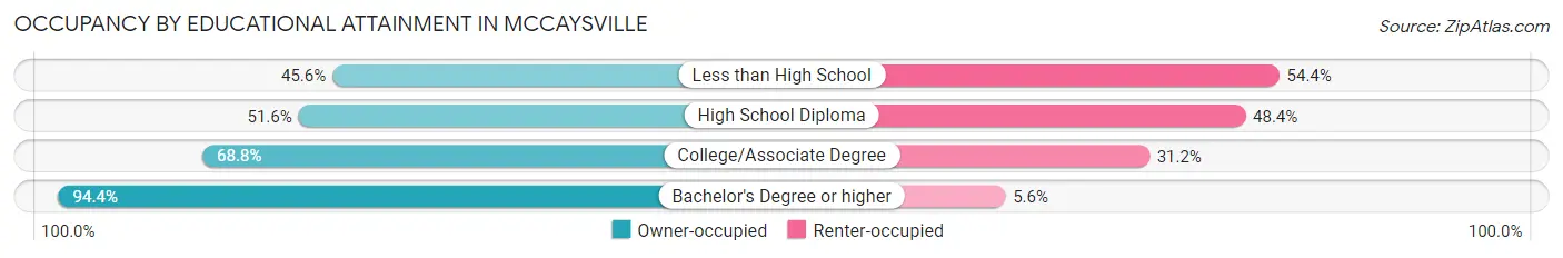 Occupancy by Educational Attainment in McCaysville