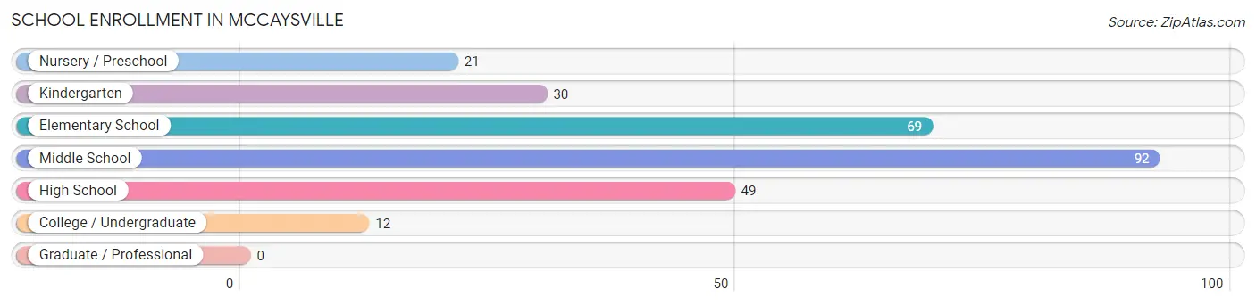 School Enrollment in McCaysville
