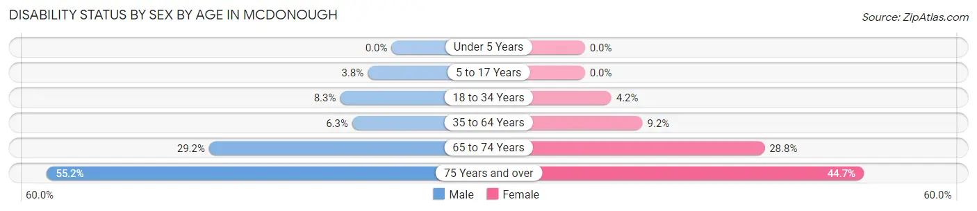 Disability Status by Sex by Age in Mcdonough