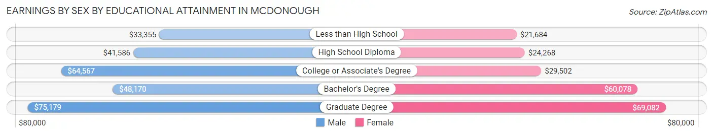 Earnings by Sex by Educational Attainment in Mcdonough