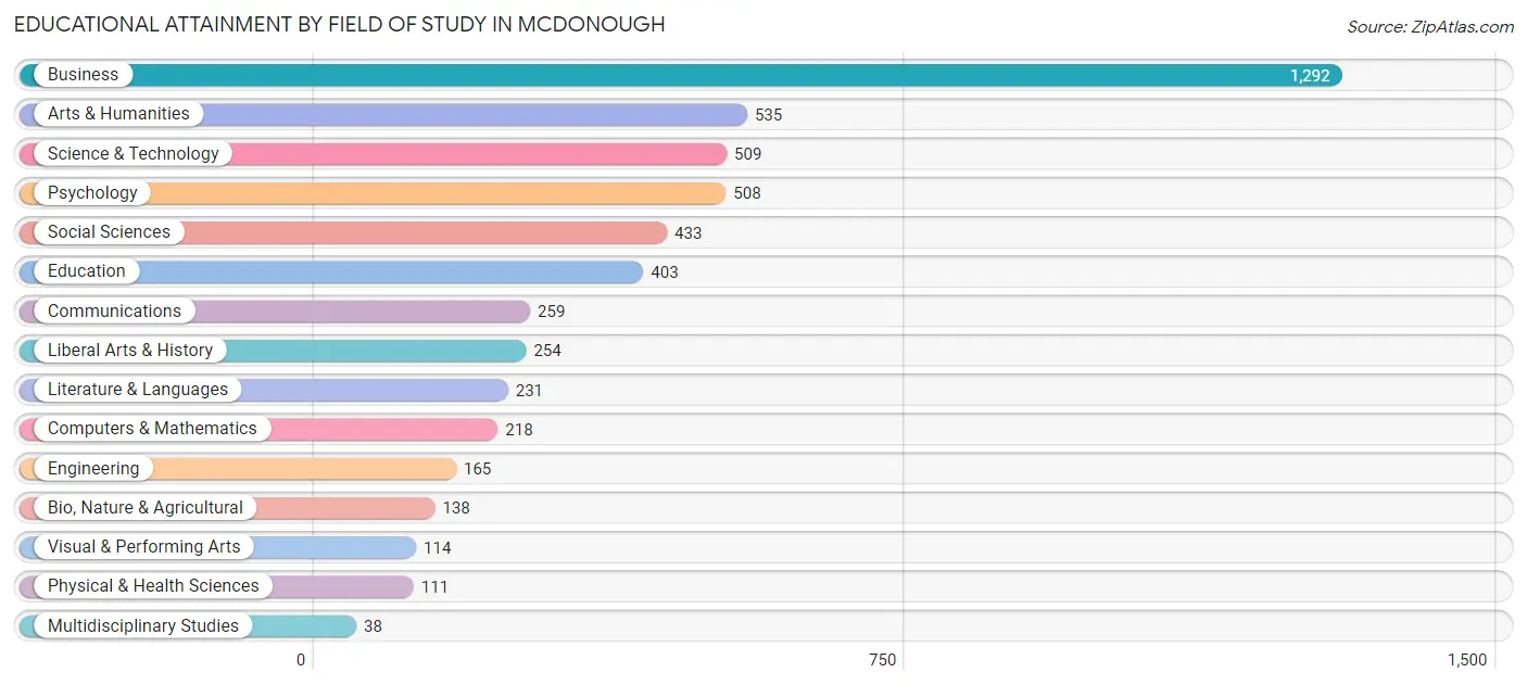 Educational Attainment by Field of Study in Mcdonough