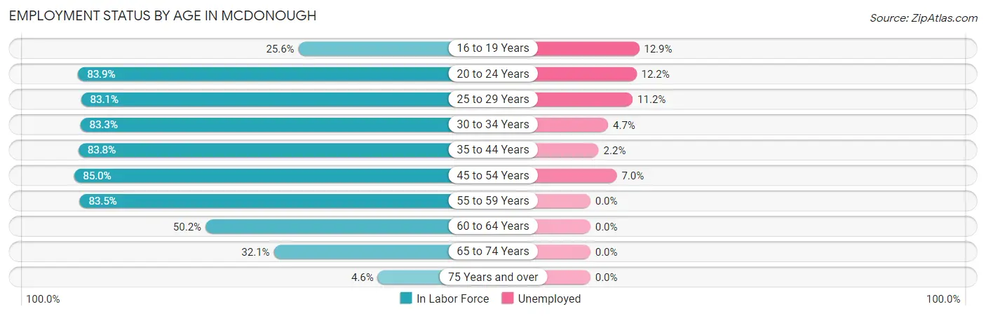 Employment Status by Age in Mcdonough