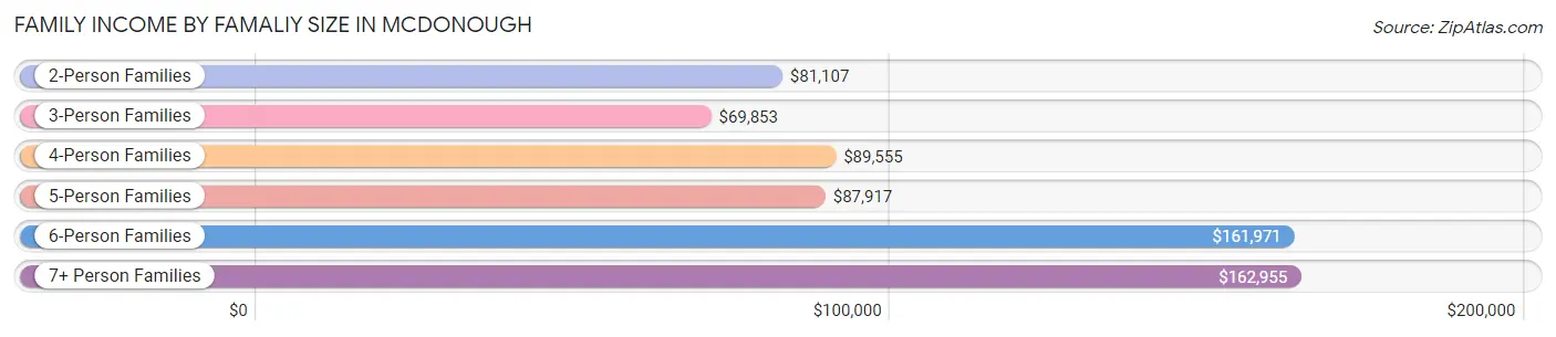 Family Income by Famaliy Size in Mcdonough