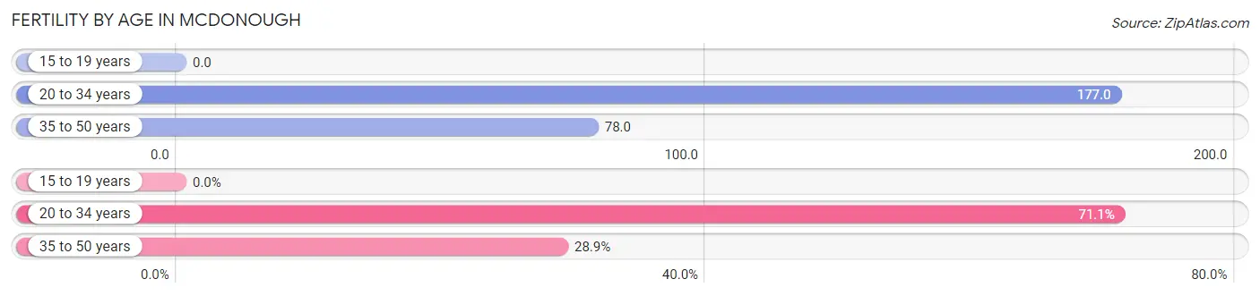 Female Fertility by Age in Mcdonough